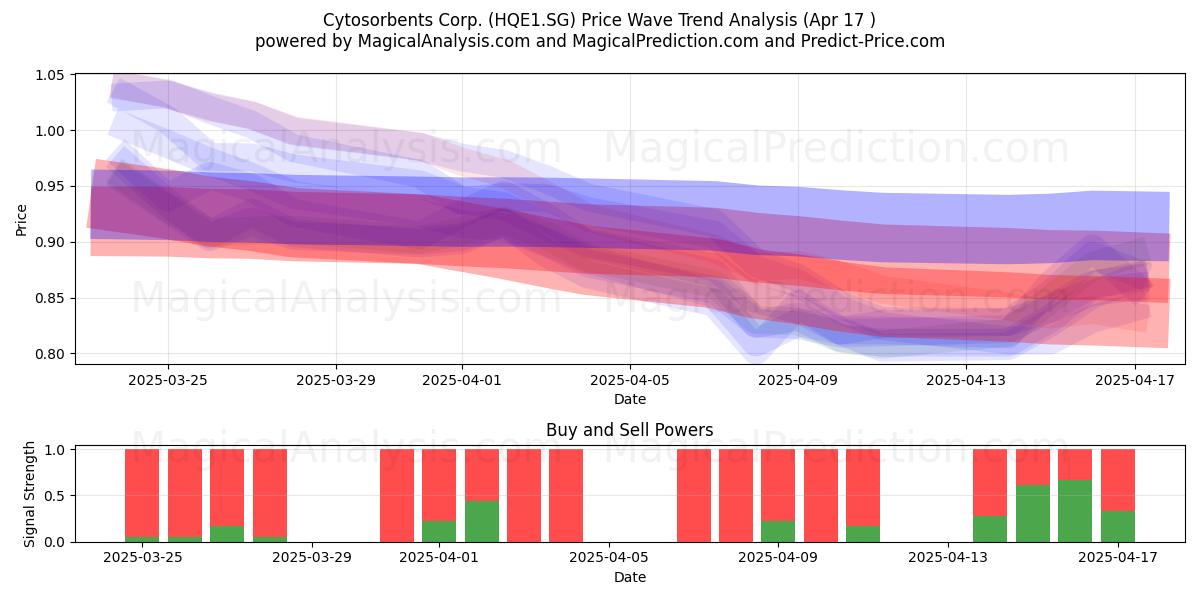  Cytosorbents Corp. (HQE1.SG) Support and Resistance area (17 Apr) 