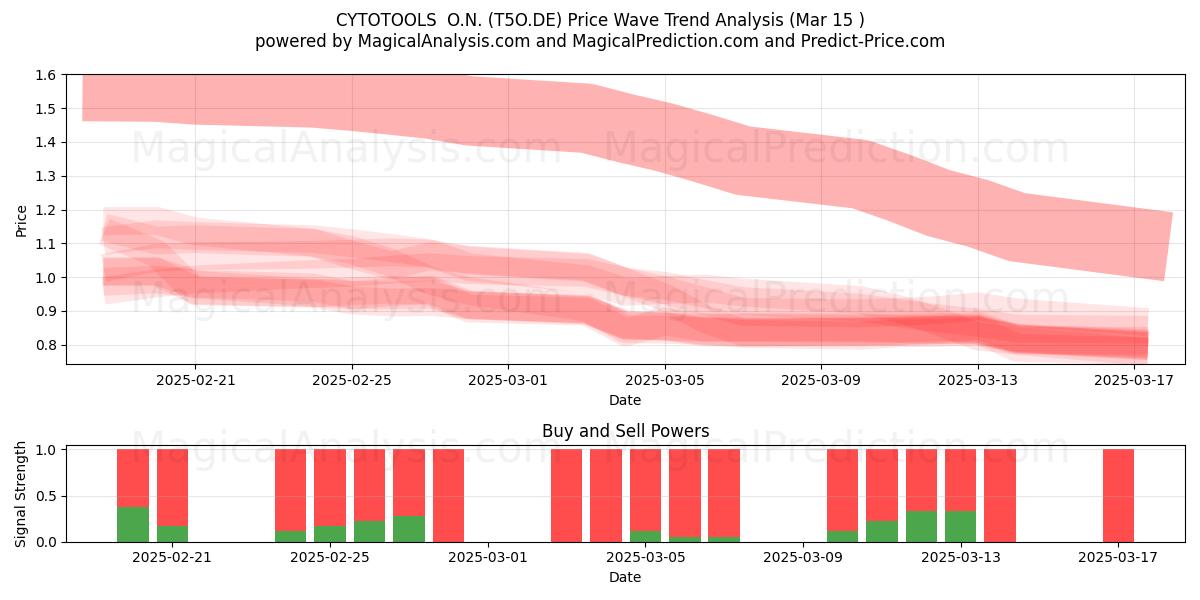  CYTOTOOLS  O.N. (T5O.DE) Support and Resistance area (15 Mar) 