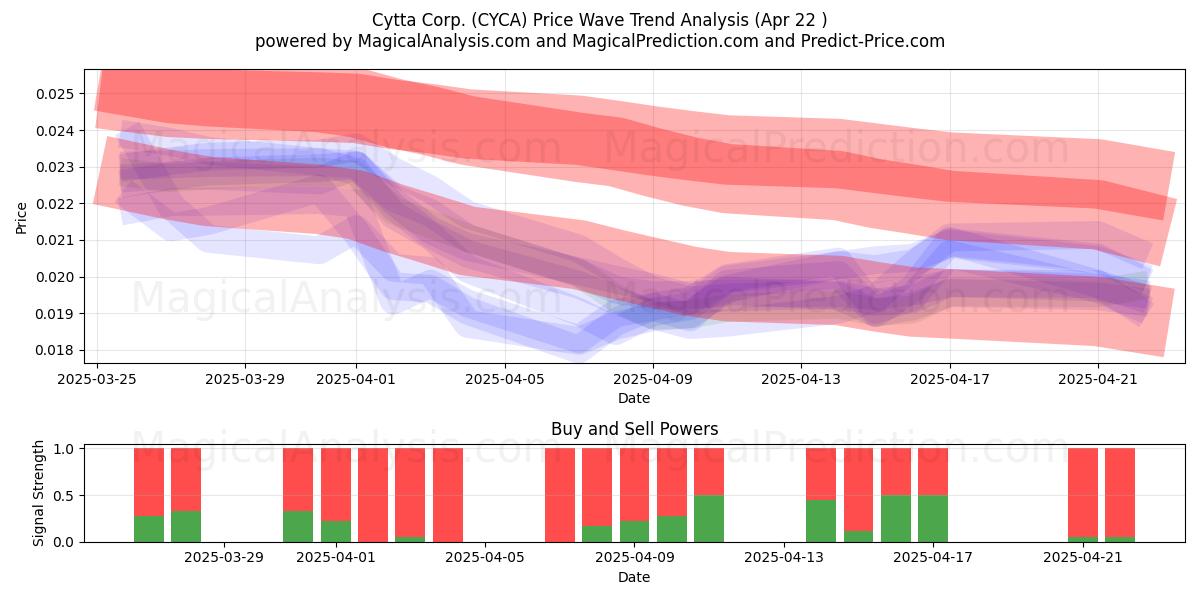  Cytta Corp. (CYCA) Support and Resistance area (22 Apr) 
