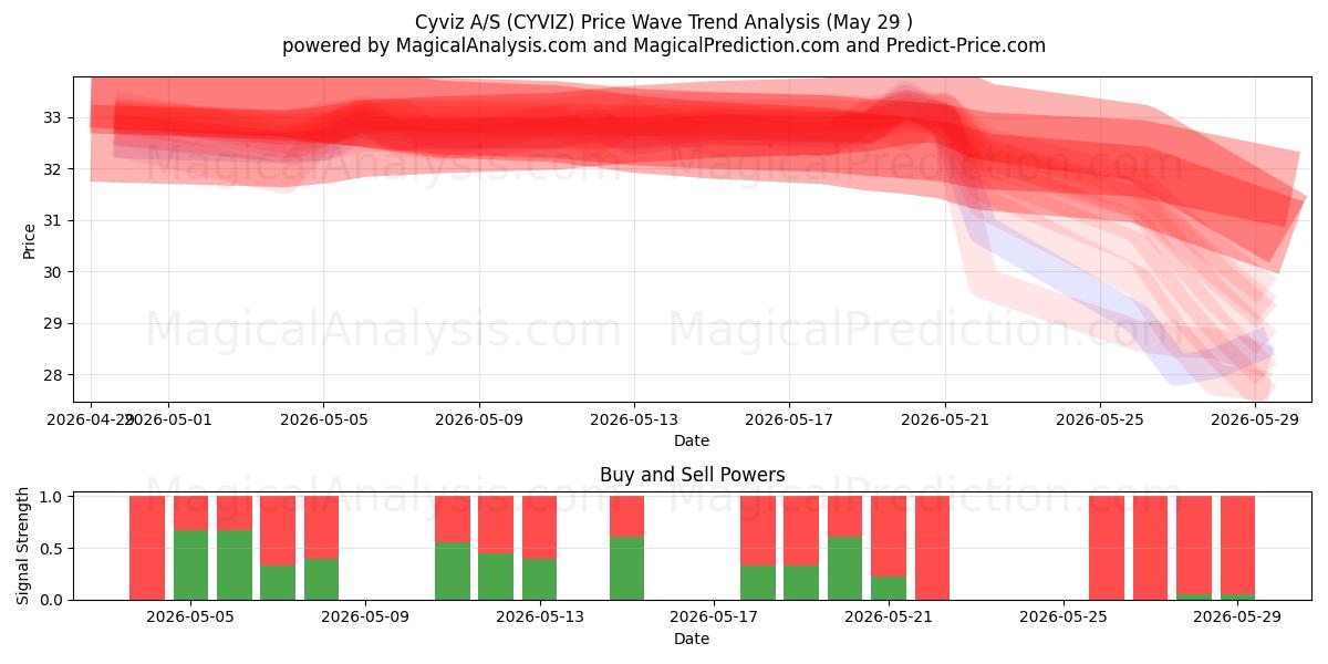  Cyviz A/S (CYVIZ) Support and Resistance area (28 May) 