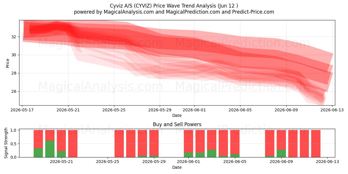  Cyviz A/S (CYVIZ) Support and Resistance area (11 Jun) 