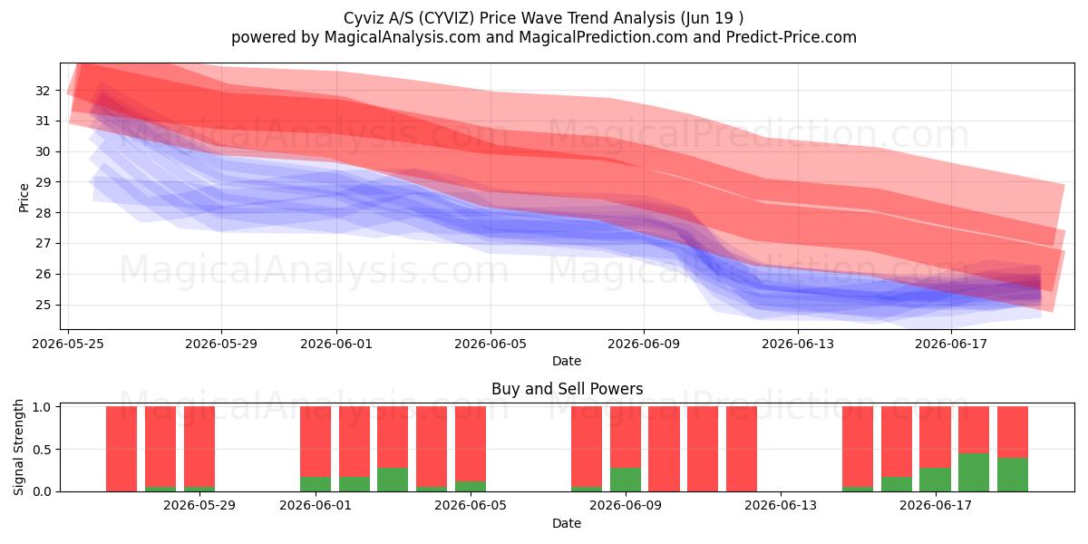  Cyviz A/S (CYVIZ) Support and Resistance area (18 Jun) 