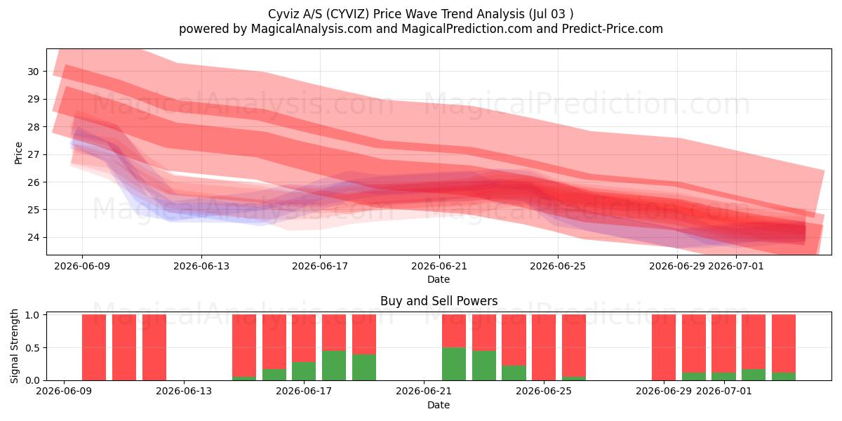  Cyviz A/S (CYVIZ) Support and Resistance area (02 Jul) 
