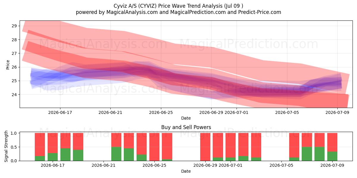  Cyviz A/S (CYVIZ) Support and Resistance area (08 Jul) 