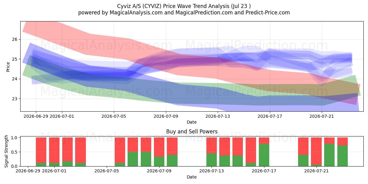  Cyviz A/S (CYVIZ) Support and Resistance area (22 Jul) 