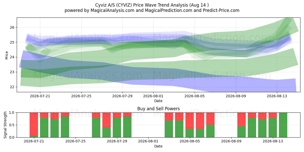  Cyviz A/S (CYVIZ) Support and Resistance area (13 Aug) 