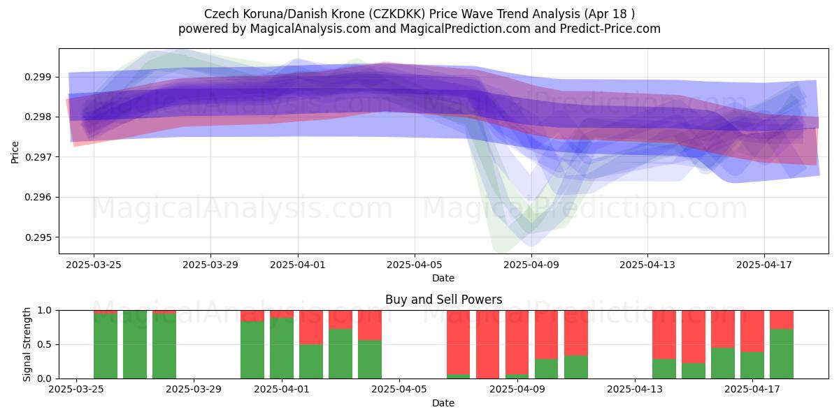 Czech Koruna/Danish Krone (CZKDKK) Support and Resistance area (18 Apr) Czech Koruna/Danish Krone (CZKDKK) Support and Resistance area (18 Apr)
