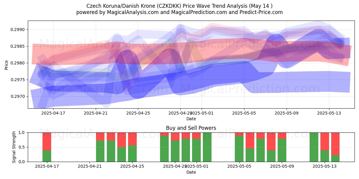  Czech Koruna/Danish Krone (CZKDKK) Support and Resistance area (14 May) 