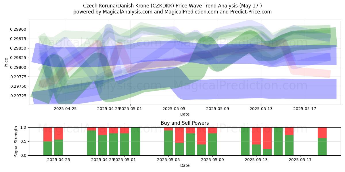  Czech Koruna/Danish Krone (CZKDKK) Support and Resistance area (17 May) 