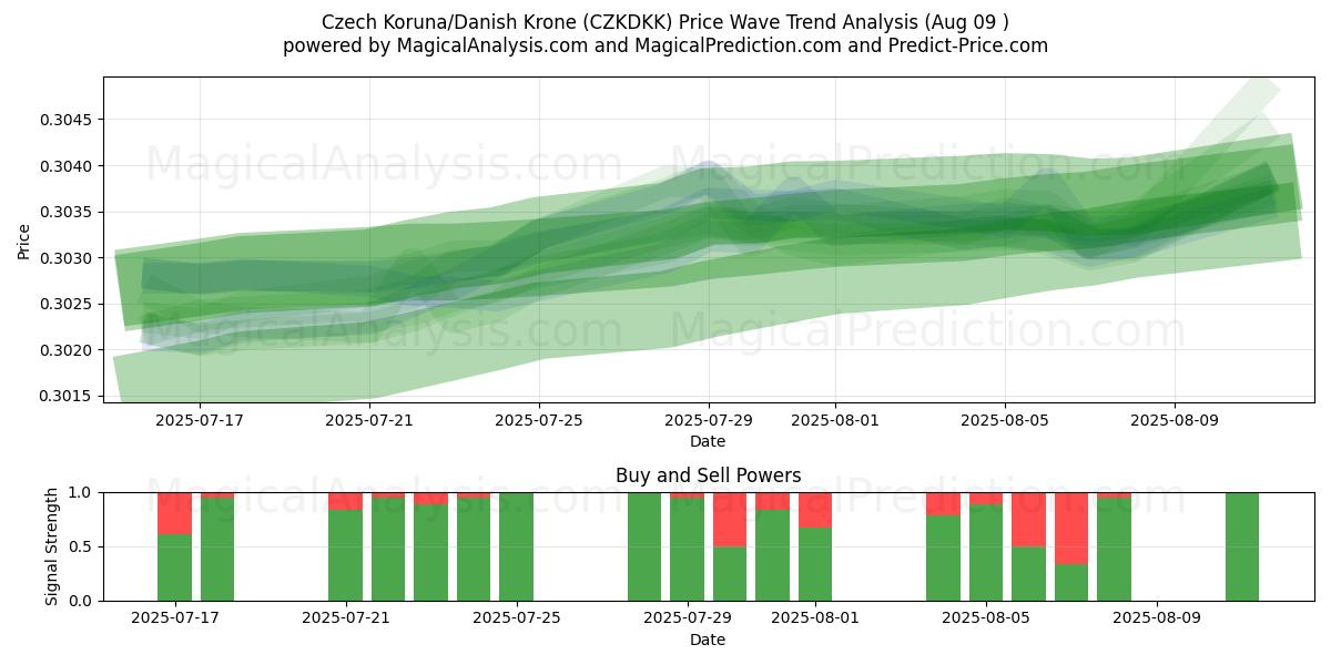  Corona ceca/corona danese (CZKDKK) Support and Resistance area (08 Aug) 