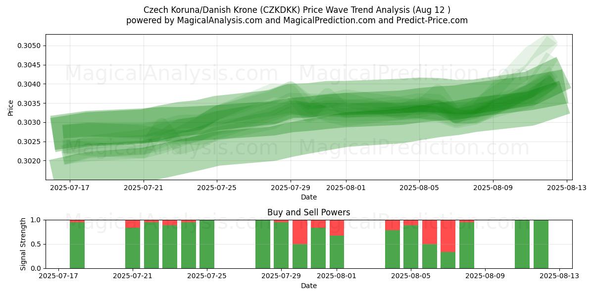  Couronne tchèque/Couronne danoise (CZKDKK) Support and Resistance area (11 Aug) 