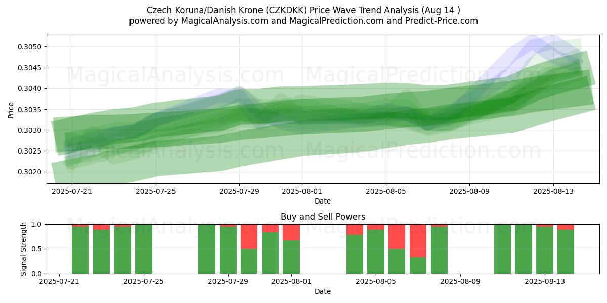  الكورونا التشيكية/الكرونة الدنماركية (CZKDKK) Support and Resistance area (12 Aug) 