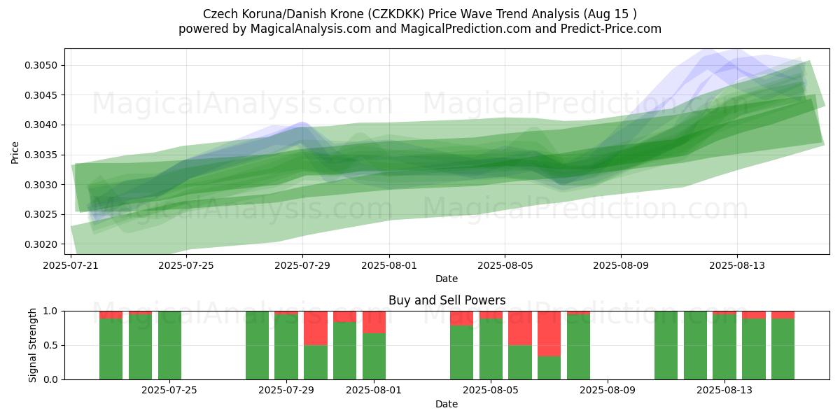  Tjekkisk Koruna/Dansk Krone (CZKDKK) Support and Resistance area (13 Aug) 