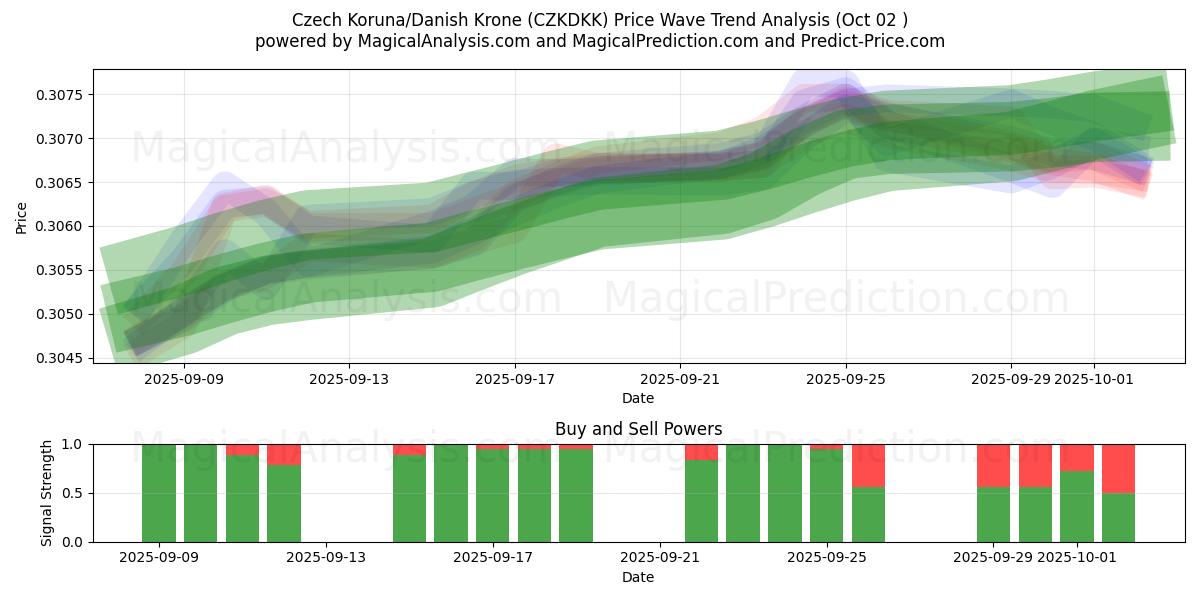  Czech Koruna/Danish Krone (CZKDKK) Support and Resistance area (01 Oct) 
