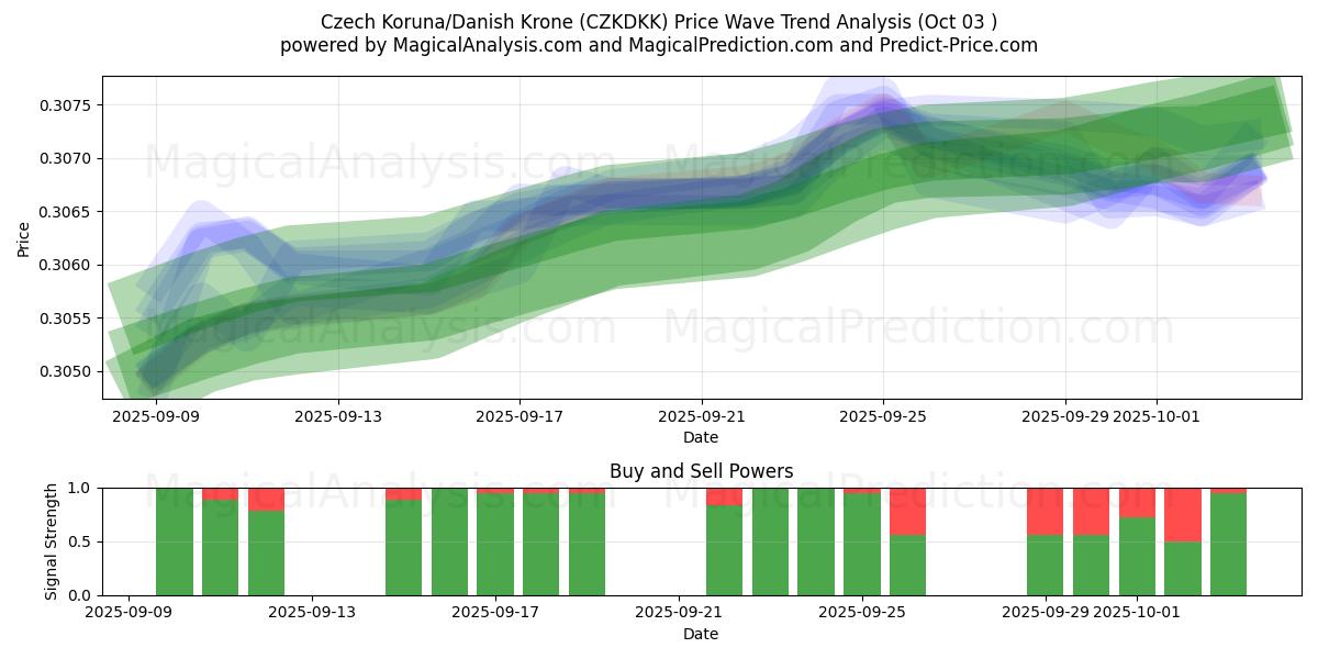  捷克克朗/丹麦克朗 (CZKDKK) Support and Resistance area (02 Oct) 
