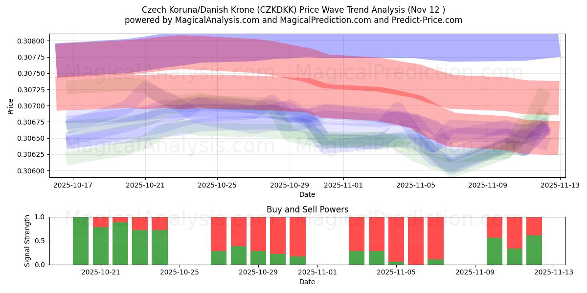  Czech Koruna/Danish Krone (CZKDKK) Support and Resistance area (11 Nov) 