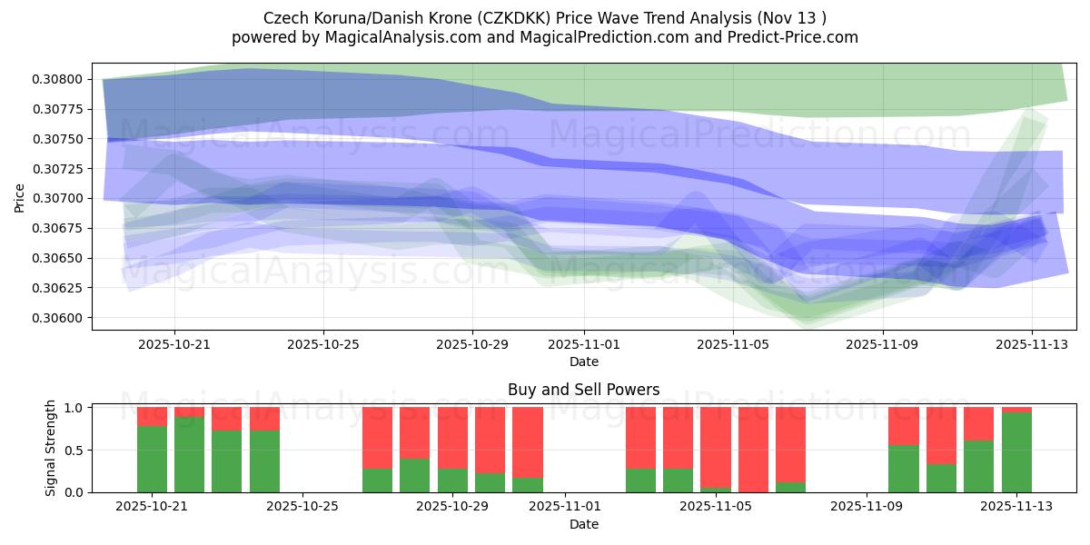  Couronne tchèque/Couronne danoise (CZKDKK) Support and Resistance area (12 Nov) 