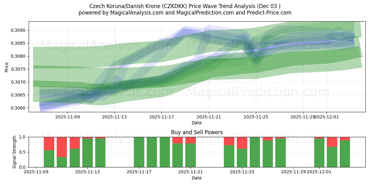  Çek Korunası/Danimarka Kronu (CZKDKK) Support and Resistance area (02 Dec) 