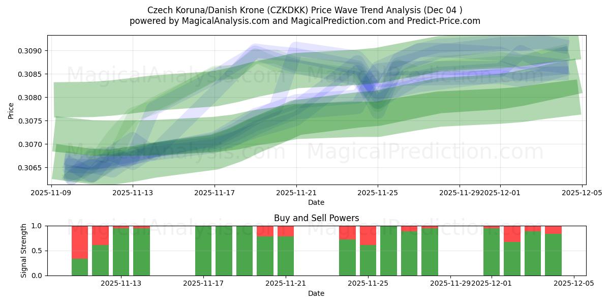  Tsjekkisk krone/dansk krone (CZKDKK) Support and Resistance area (03 Dec) 