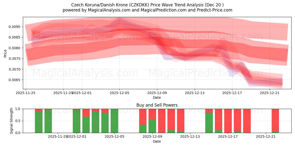  Чешская крона/Датская крона (CZKDKK) Support and Resistance area (19 Dec) 