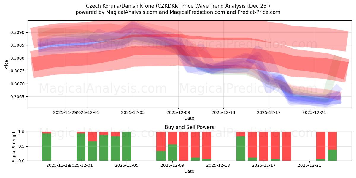  Coroa Tcheca/Coroa Dinamarquesa (CZKDKK) Support and Resistance area (22 Dec) 