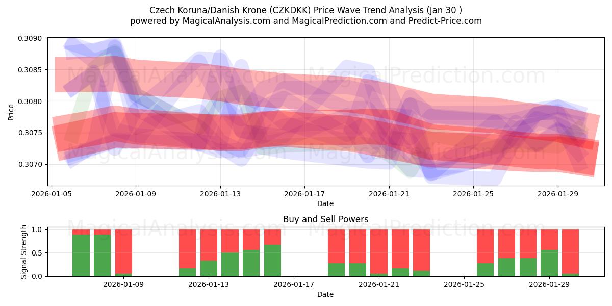  捷克克朗/丹麦克朗 (CZKDKK) Support and Resistance area (29 Jan) 