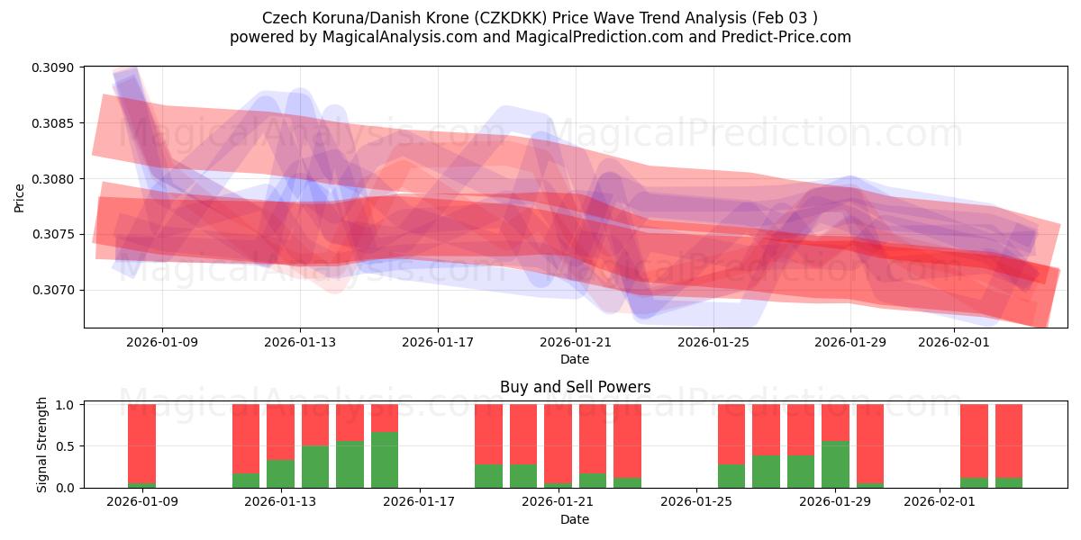  Corona ceca/corona danese (CZKDKK) Support and Resistance area (02 Feb) 
