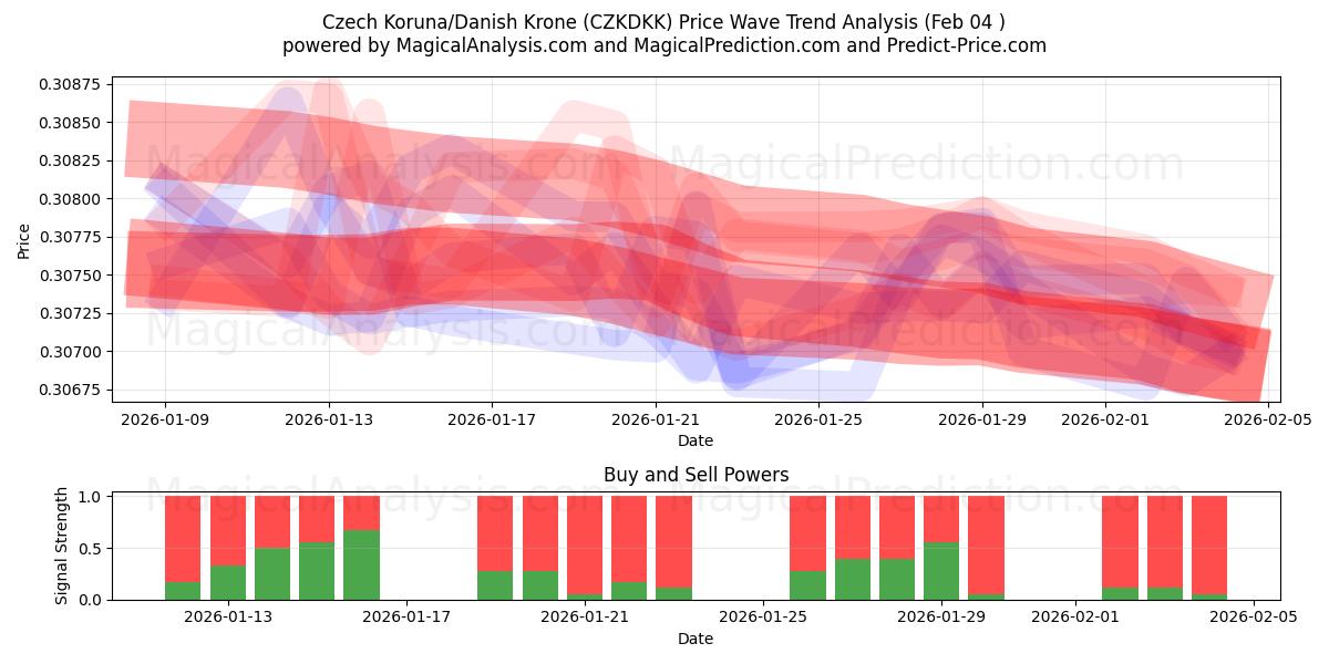  Чешская крона/Датская крона (CZKDKK) Support and Resistance area (03 Feb) 