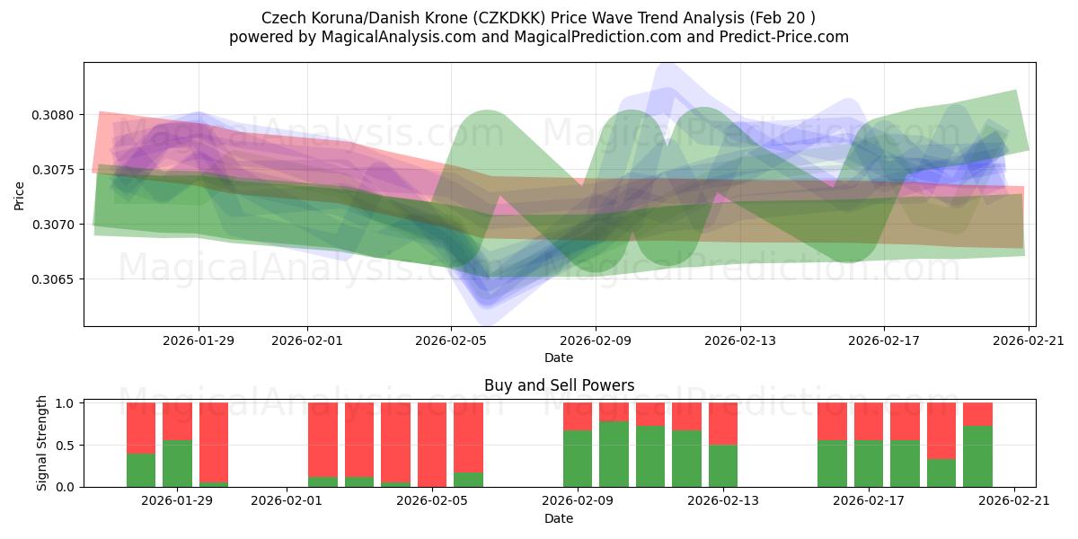  체코 코루나/덴마크 크로네 (CZKDKK) Support and Resistance area (19 Feb) 