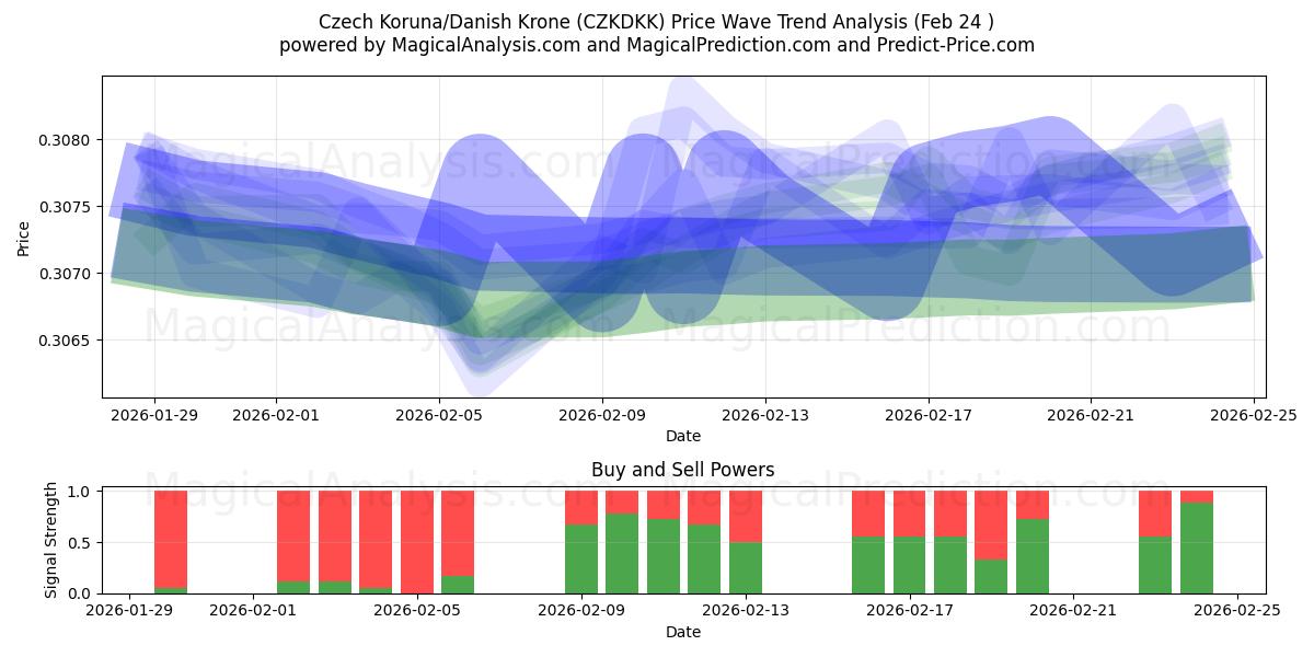  Tjekkisk Koruna/Dansk Krone (CZKDKK) Support and Resistance area (20 Feb) 