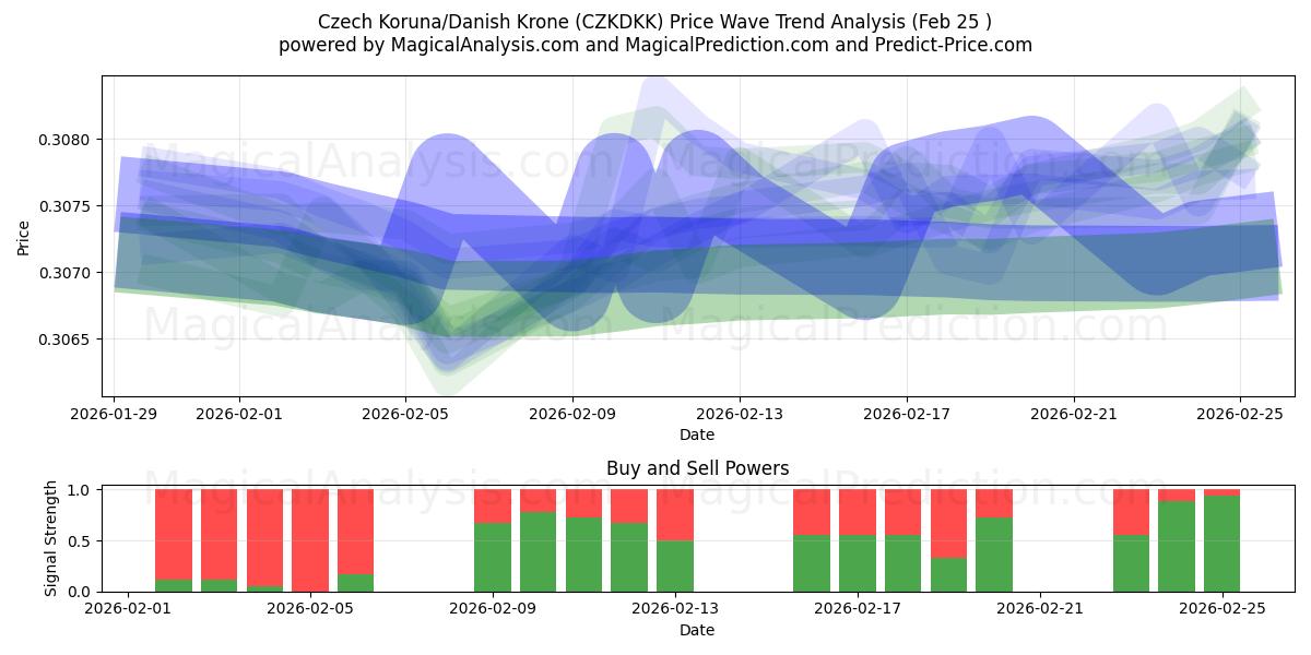  चेक कोरुना/डेनिश क्रोन (CZKDKK) Support and Resistance area (24 Feb) 