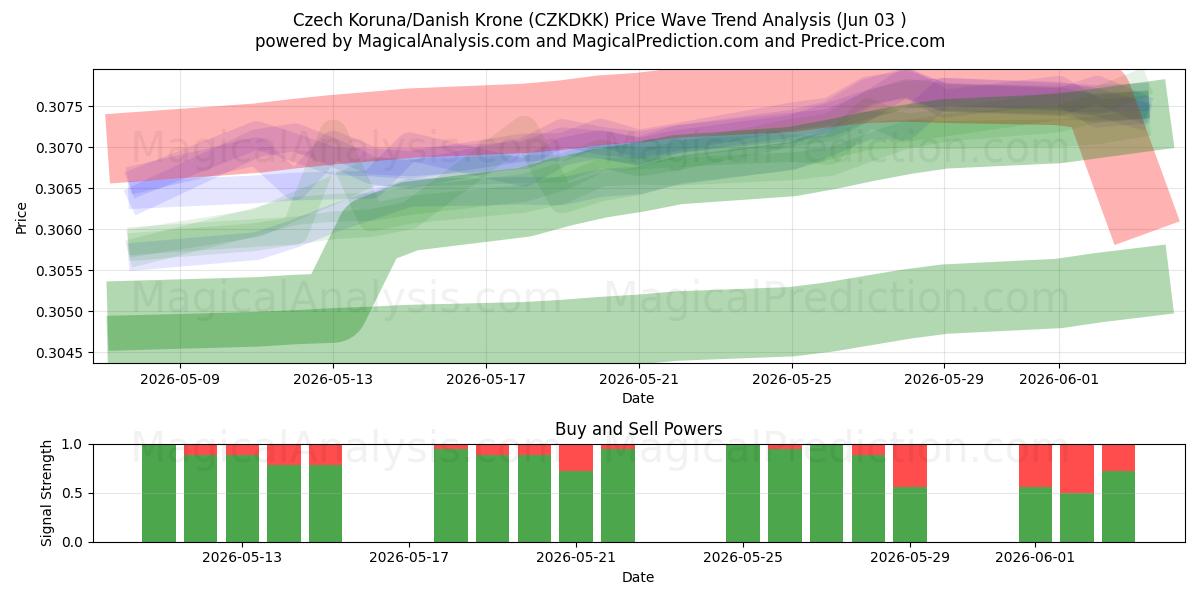  Corona ceca/corona danese (CZKDKK) Support and Resistance area (01 Jun) 