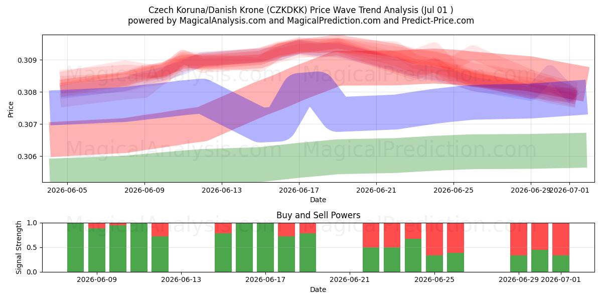  Чешская крона/Датская крона (CZKDKK) Support and Resistance area (30 Jun) 