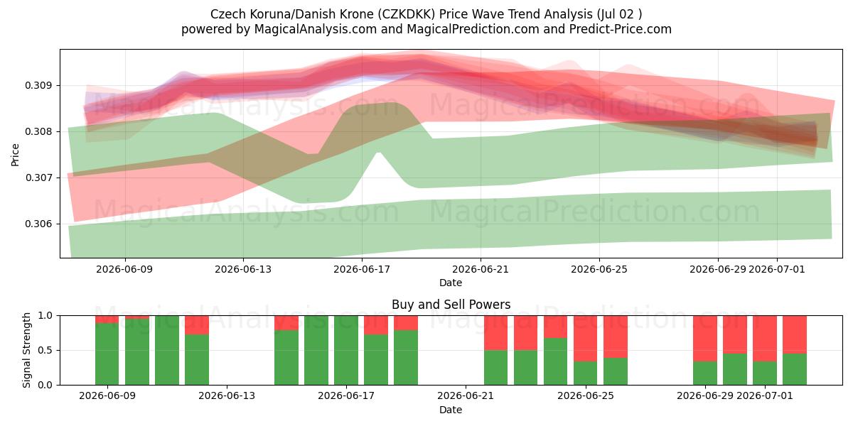  Tjeckisk krona/dansk krona (CZKDKK) Support and Resistance area (01 Jul) 