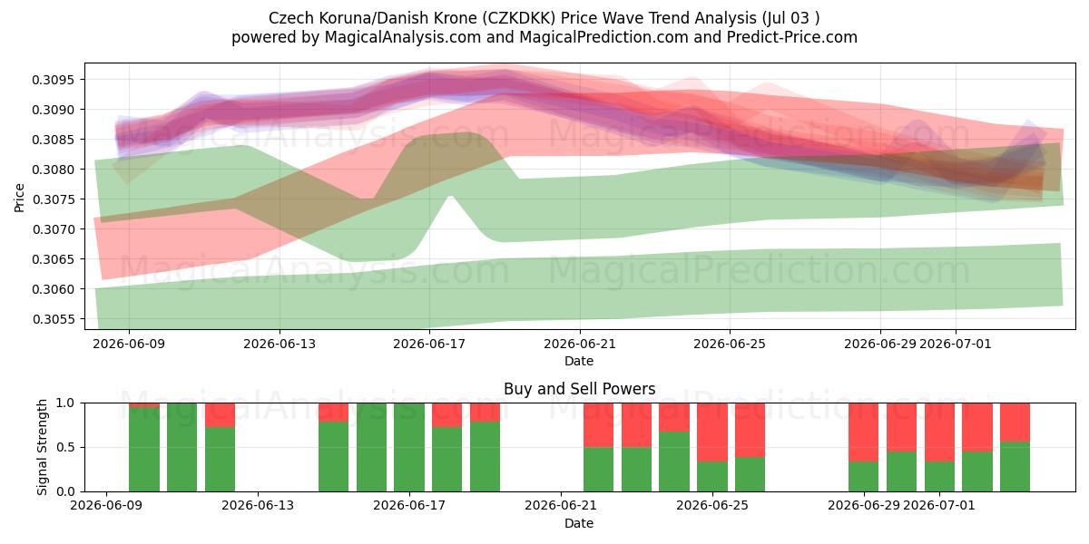  Çek Korunası/Danimarka Kronu (CZKDKK) Support and Resistance area (02 Jul) 