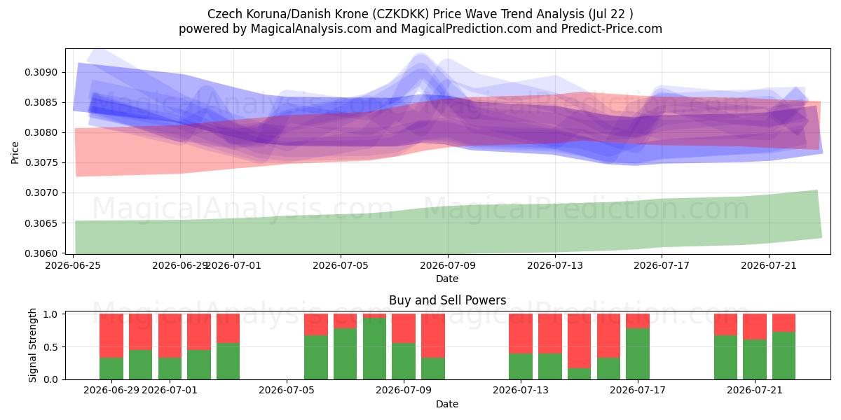  Tjeckisk krona/dansk krona (CZKDKK) Support and Resistance area (21 Jul) 