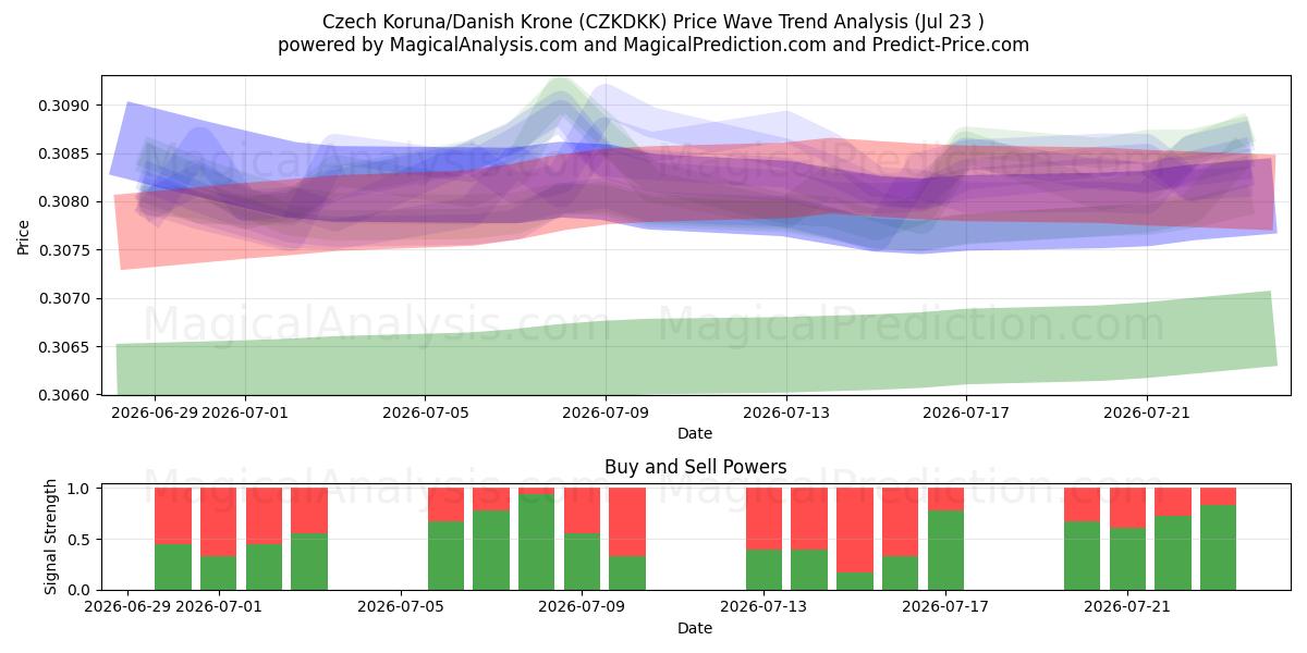  Tjeckisk krona/dansk krona (CZKDKK) Support and Resistance area (22 Jul) 
