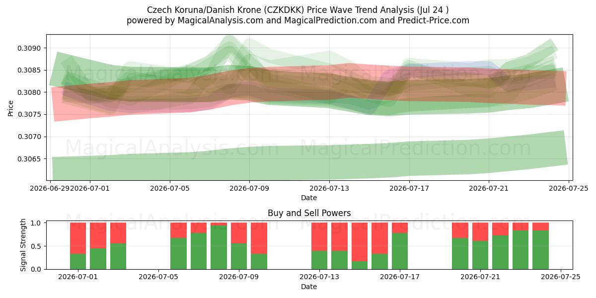  Tsjechische kroon/Deense kroon (CZKDKK) Support and Resistance area (23 Jul) 