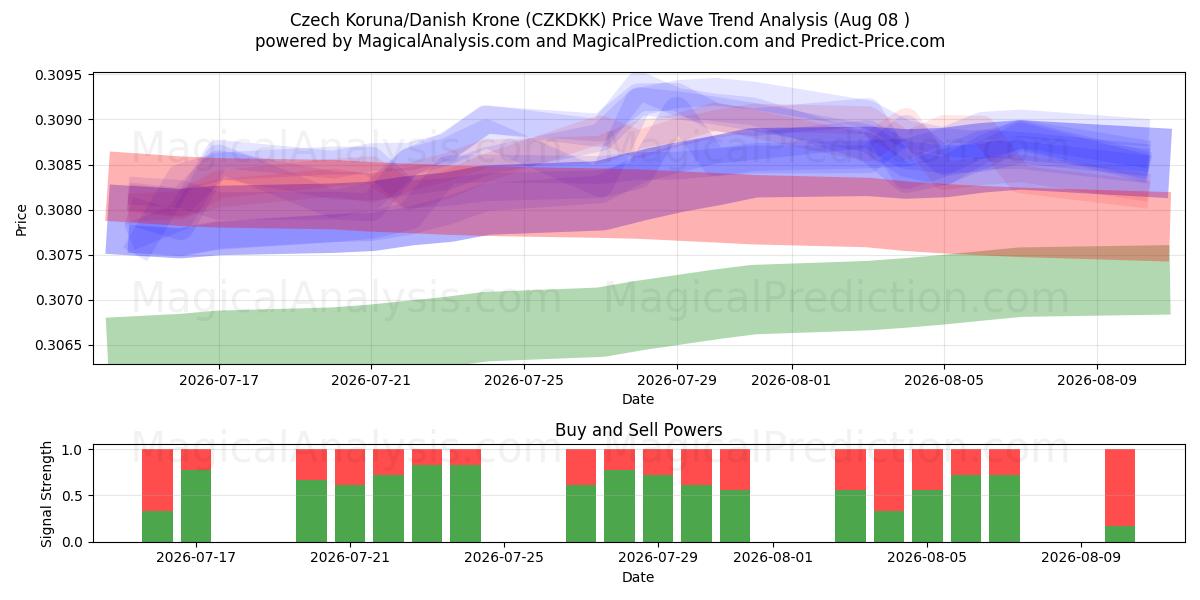  Tjekkisk Koruna/Dansk Krone (CZKDKK) Support and Resistance area (07 Aug) 