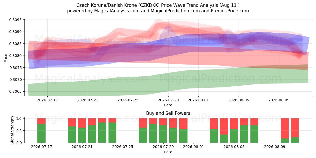  Corona ceca/corona danese (CZKDKK) Support and Resistance area (10 Aug) 