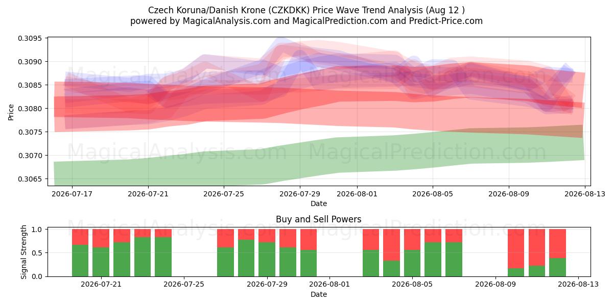  Corona ceca/corona danese (CZKDKK) Support and Resistance area (11 Aug) 