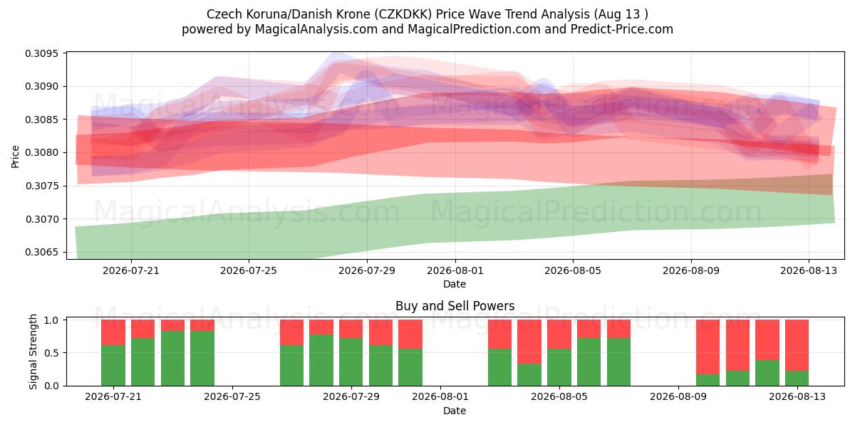  Tschechische Krone/Dänische Krone (CZKDKK) Support and Resistance area (12 Aug) 