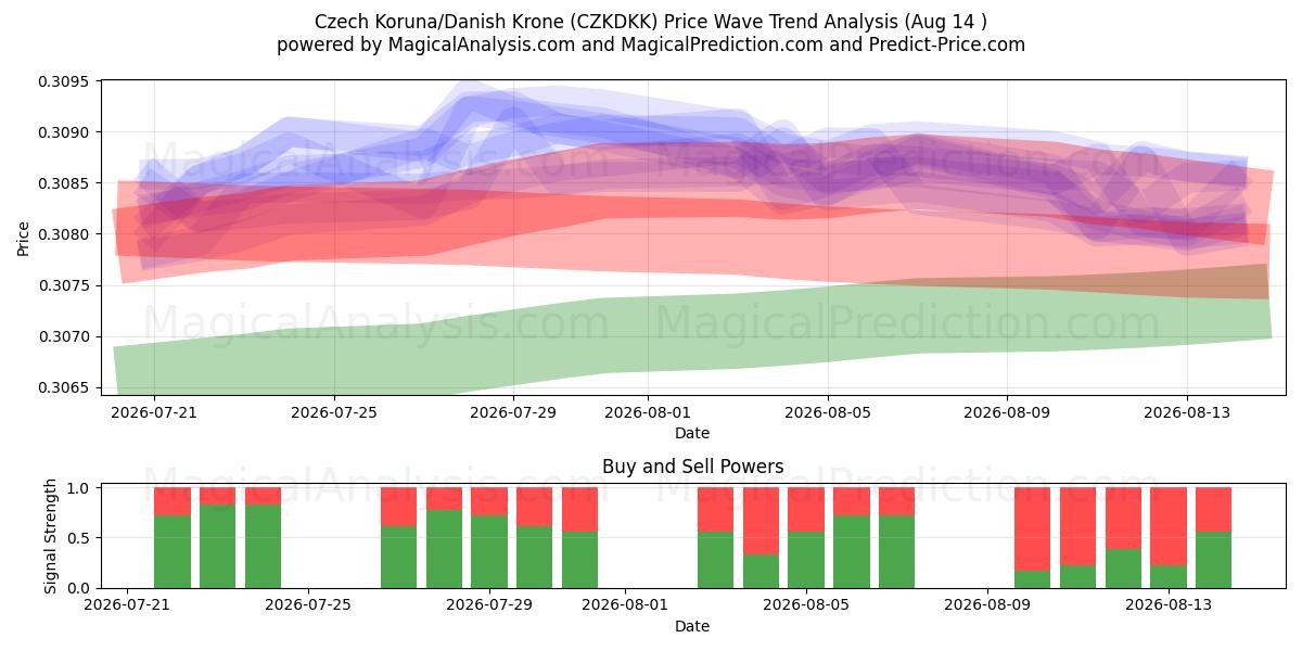  Çek Korunası/Danimarka Kronu (CZKDKK) Support and Resistance area (13 Aug) 