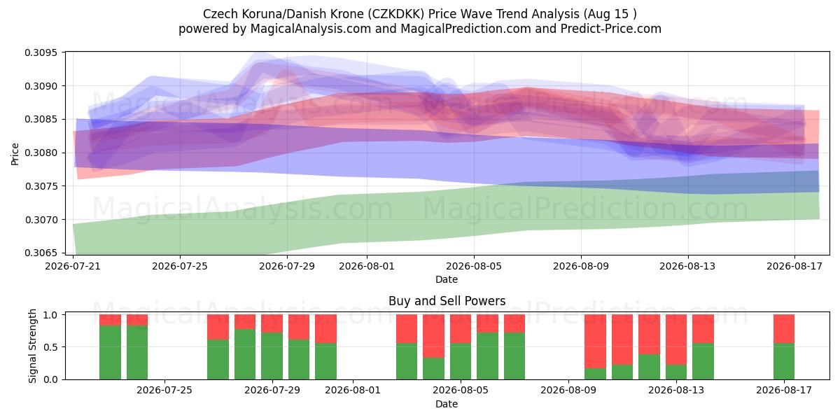  चेक कोरुना/डेनिश क्रोन (CZKDKK) Support and Resistance area (14 Aug) 