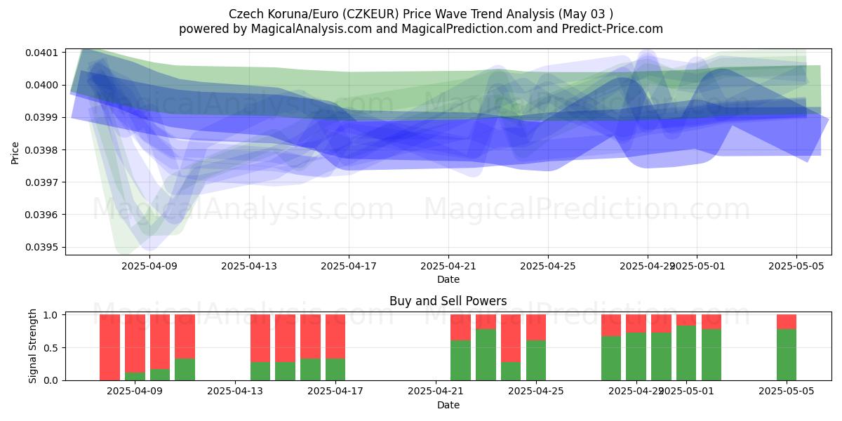 الكورونا التشيكية/اليورو (CZKEUR) Support and Resistance area (03 May) الكورونا التشيكية/اليورو (CZKEUR) Support and Resistance area (03 May)