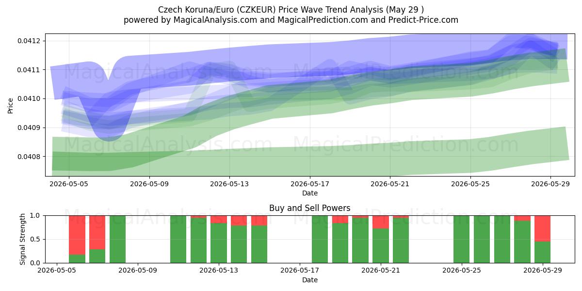  Чешская крона/Евро (CZKEUR) Support and Resistance area (28 May) 