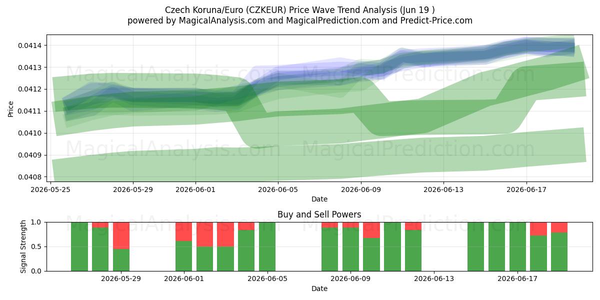  Czech Koruna/Euro (CZKEUR) Support and Resistance area (18 Jun) 