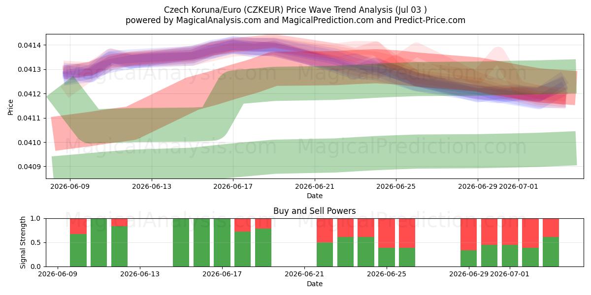  Tsjekkisk krone/euro (CZKEUR) Support and Resistance area (02 Jul) 