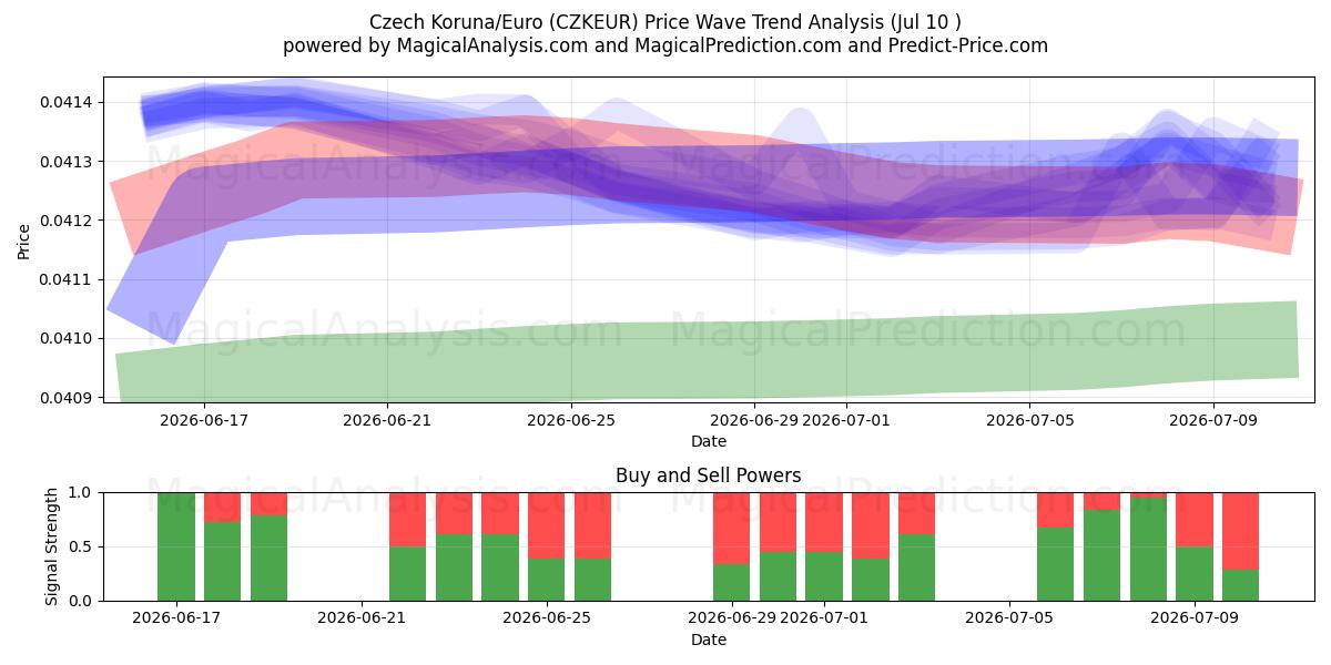  Czech Koruna/Euro (CZKEUR) Support and Resistance area (09 Jul) 