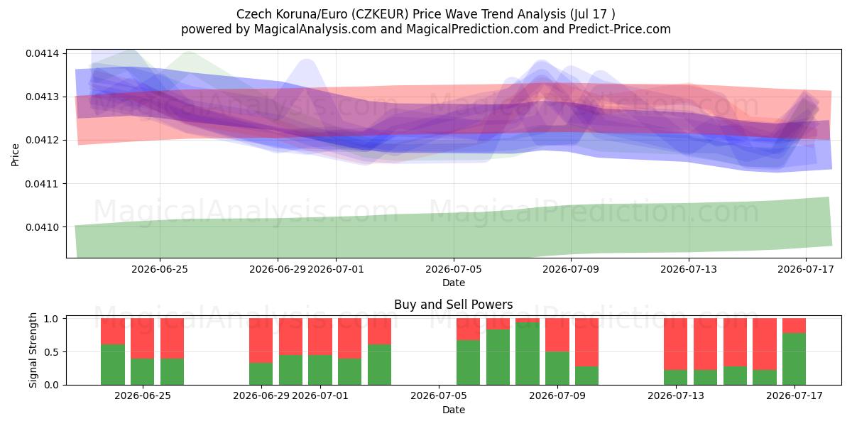  کرون چک/یورو (CZKEUR) Support and Resistance area (16 Jul) 